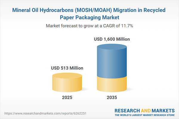 Mineral Oil Hydrocarbons (MOSH/MOAH) Migration Market Report 2026–2035: Evaluating $1.6 Billion Forecast, Functional Coatings, and Market Shares of Mondi, Amcor, Stora Enso, and Sealed Air