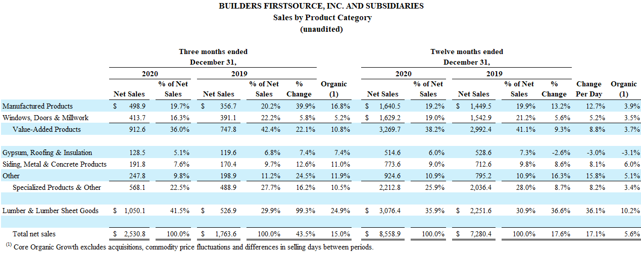 BUILDERS FIRSTSOURCE, INC. AND SUBSIDIARIES