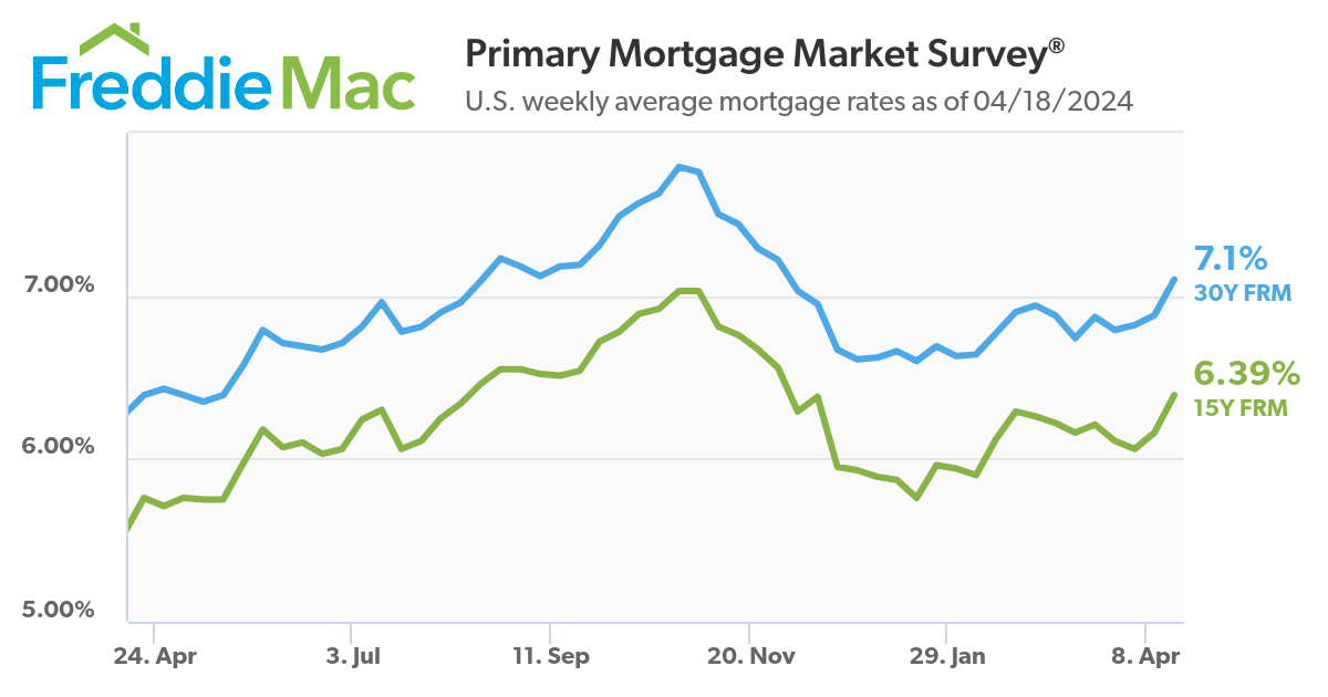 U.S. weekly average mortgage rates as of 04/18/2024