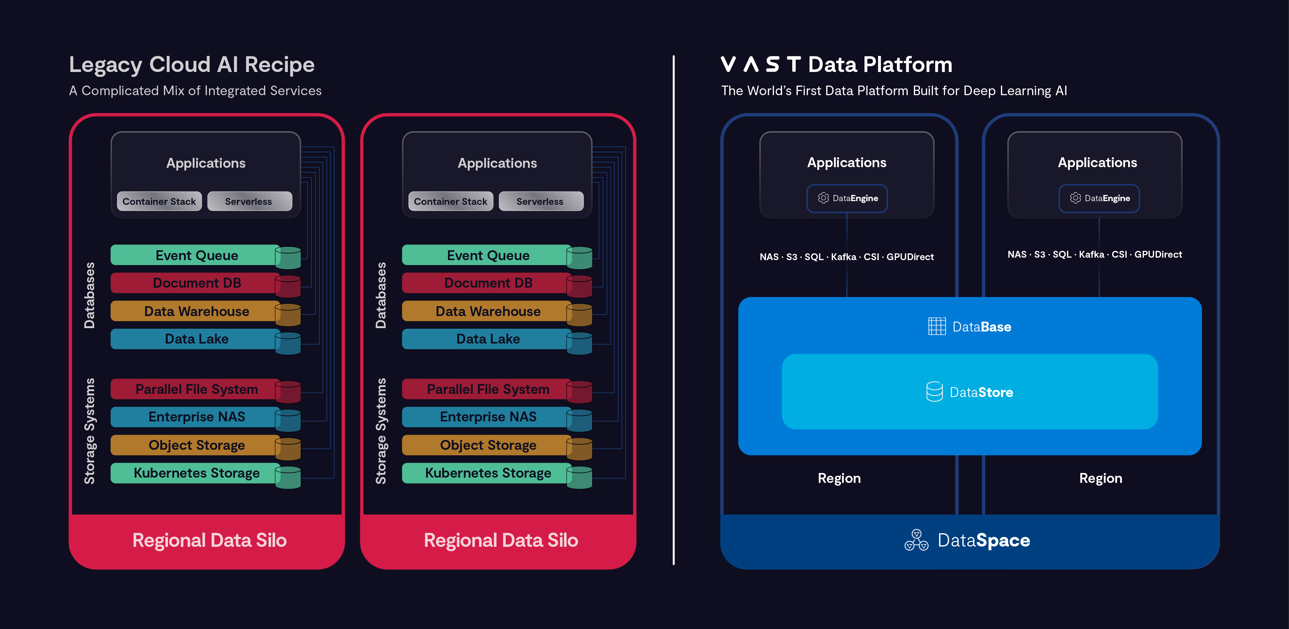 Comparing Generic Legacy AI Pipeline to the VAST Data Platform