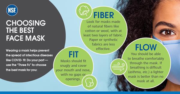 Public health organization NSF International recommends using the “Three Fs” – Fit, Fiber and Flow – when deciding on a mask to help prevent the spread of COVID-19 and other infectious diseases.