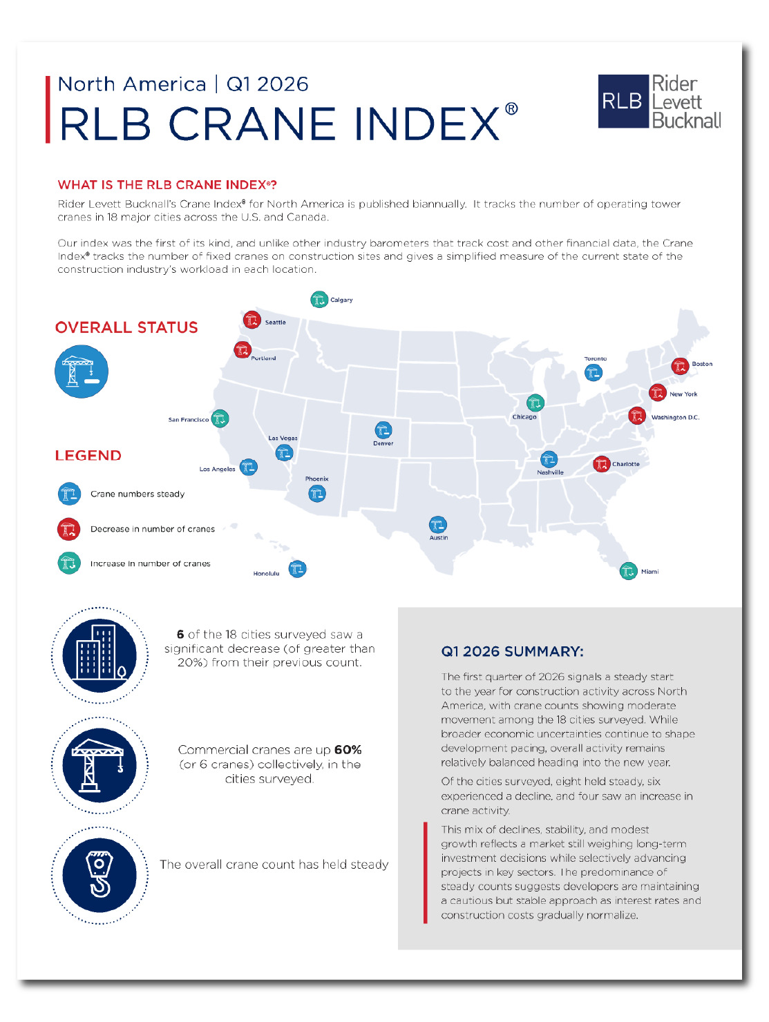Q1 2026 North American Construction: RLB Crane Index Signals Market Stability