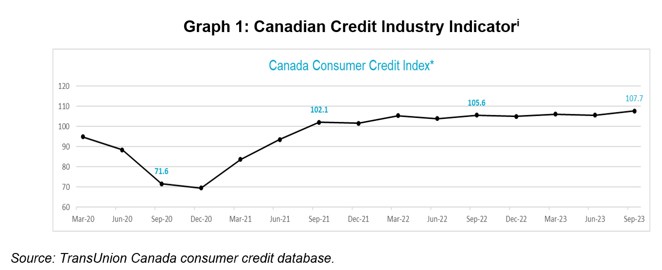Canadian Credit Industry Indicator(i)