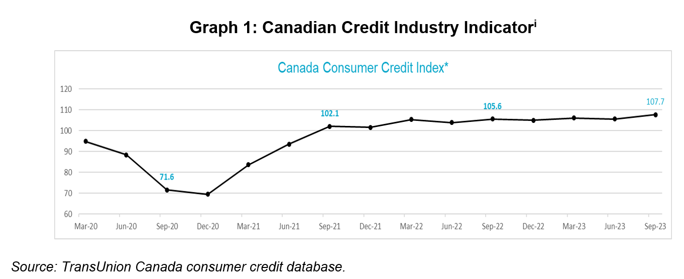 Graph 1: Canadian Credit Industry Indicator