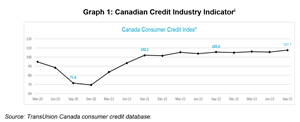 Graph 1: Canadian Credit Industry Indicator