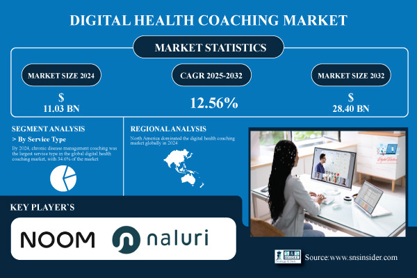 Digital Health Coaching Market