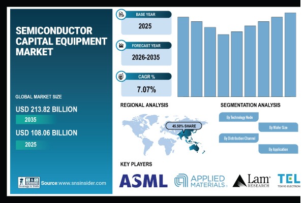 Semiconductor Capital Equipment Market Share Report