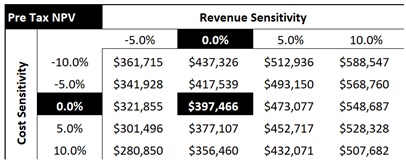 Pre-Tax NPV8 Sensitivity