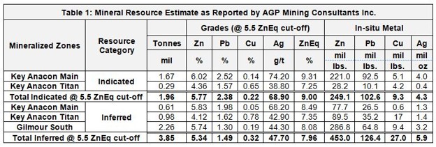 For more information see the technical report prepared in accordance with NI 43-101 titled “NI 43-101 Maiden Resource Estimate for the Bathurst Mining Camp, New Brunswick, Canada” dated April 4, 2019 (with an effective date of February 20, 2019) available on SEDAR+ (www.sedarplus.ca) under Osisko Metals’ issuer profile.