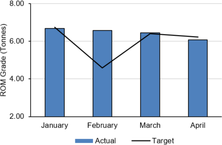 Diluted Mined Grade – Actual vs. Target