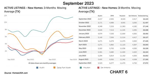 Chart 6: Texas Active Listings for New Home Sales