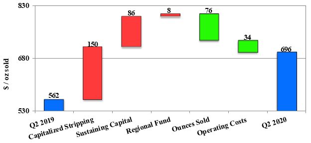 Kumtor Q2 All-in Sustaining Costs (NON-GAAP)