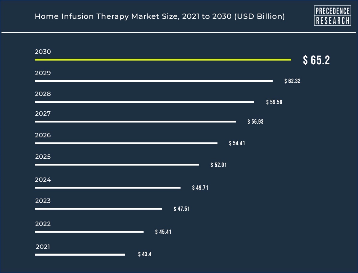 Home Infusion Therapy Market Size to Worth Around USD 65.2 Bn by 2030