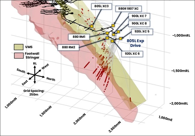 Isometric view of the Ming Mine 805L Exploration Drive showing the location of drill platforms and drilling reported in the ASX announcement dated 2 July 2026. Assay results greater than 0.5% Cu are shown in red. 