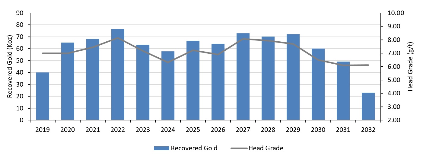 LOM Production And Grade