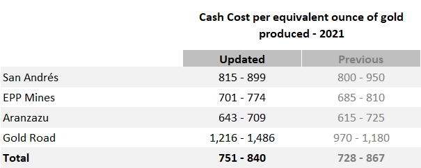Updated guidance on estimated cash costs per equivalent ounce of gold for 2021 by Business Unit: