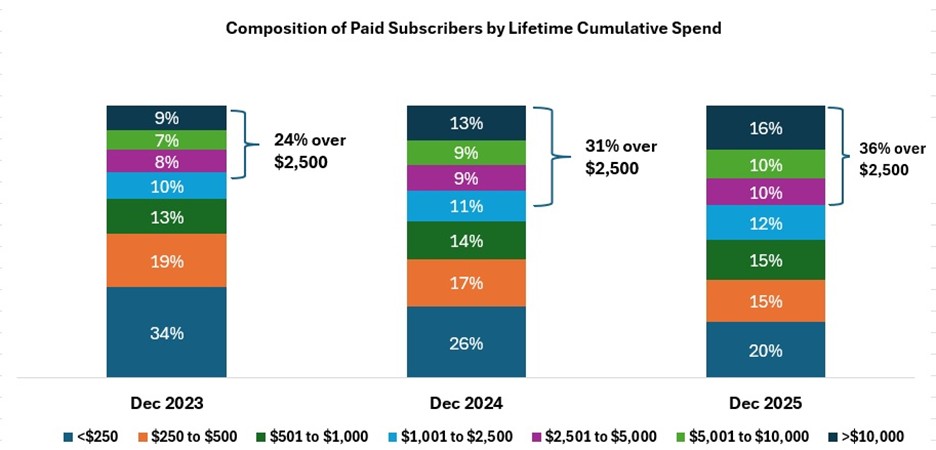 Composition of Paid Subscribers by Lifetime Cumulative Spend 