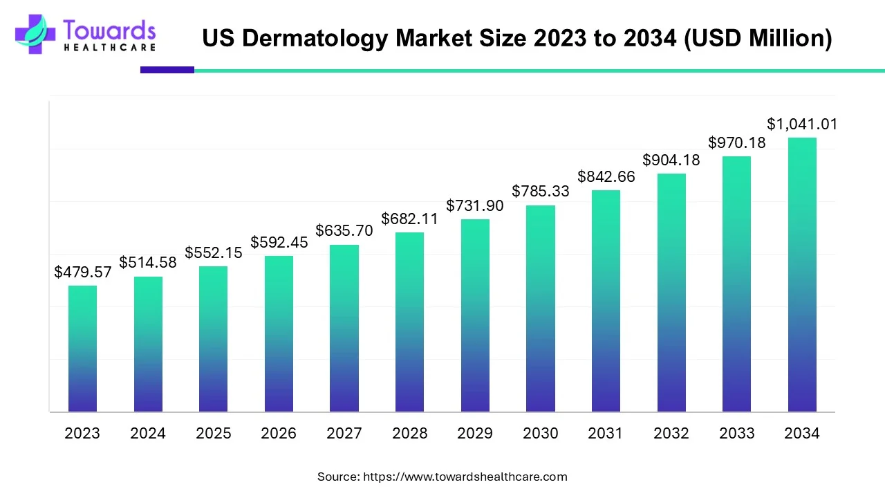 U.S. Dermatology Market Size Projects USD 1041.01 Million by 2034, report Healthcare Experts