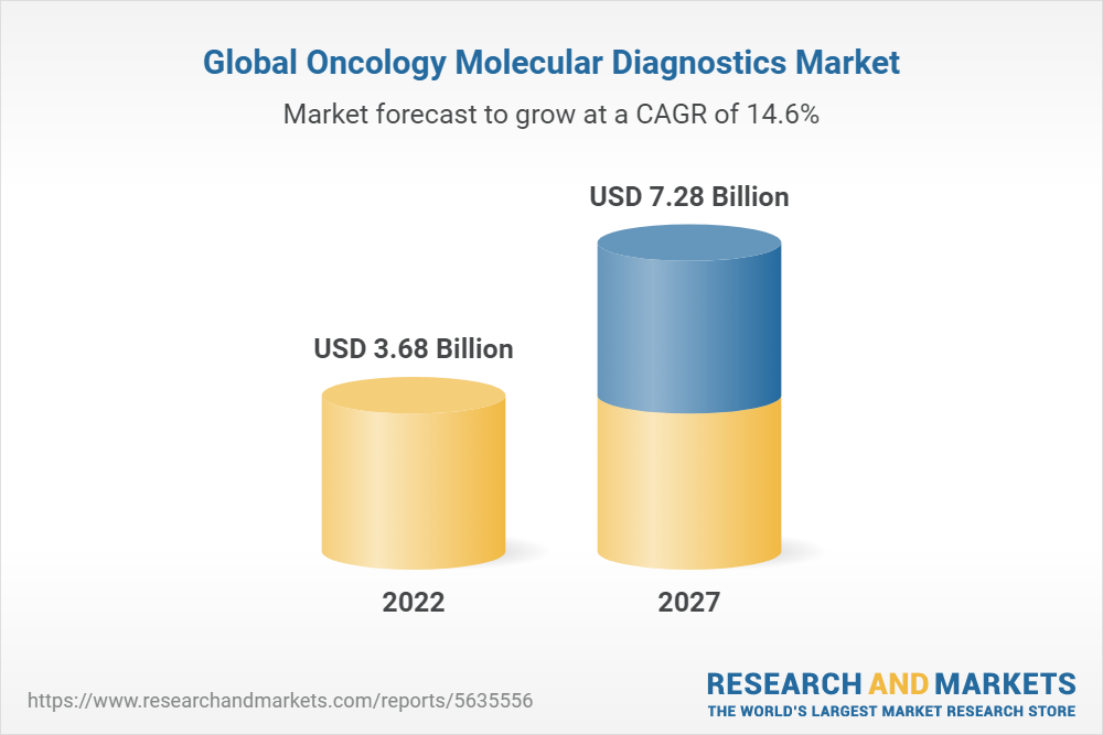 Global Oncology Molecular Diagnostics Market