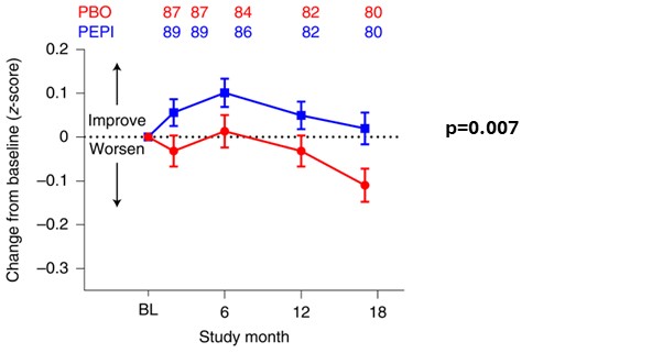 Pepinemab treatment appears to slow Cognitive decline in Huntington’s disease  (Huntington’s Disease Cognitive Assessment Battery)