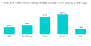 Middle East Military Vehicles Market Middle East Military Vehicles