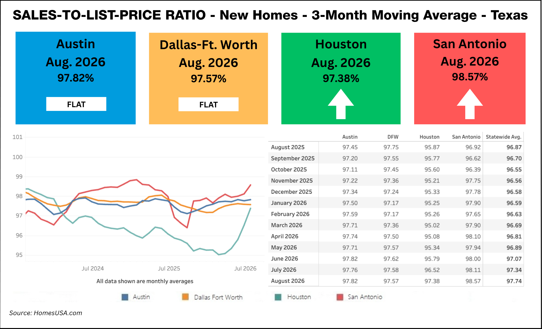 Texas new homes continued to sell close to asking price in August, with the average sales-to-list price ratio increasing to 97.74% from 97.34% in July. Compared to August 2025, when the statewide average was 96.87%, the ratio also was higher year-over-year.