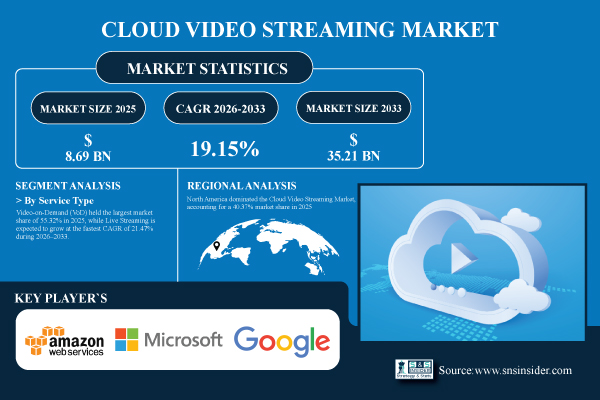 Cloud Video Streaming Market