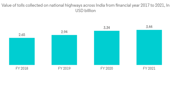 Data Center Rfid Market Value Of Tolls Collected On National Highways Across India From Financial Year 2017 To 2021