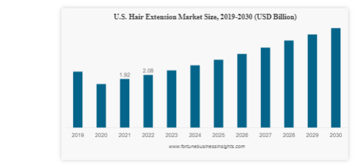 U.S. Hair Extension Market
