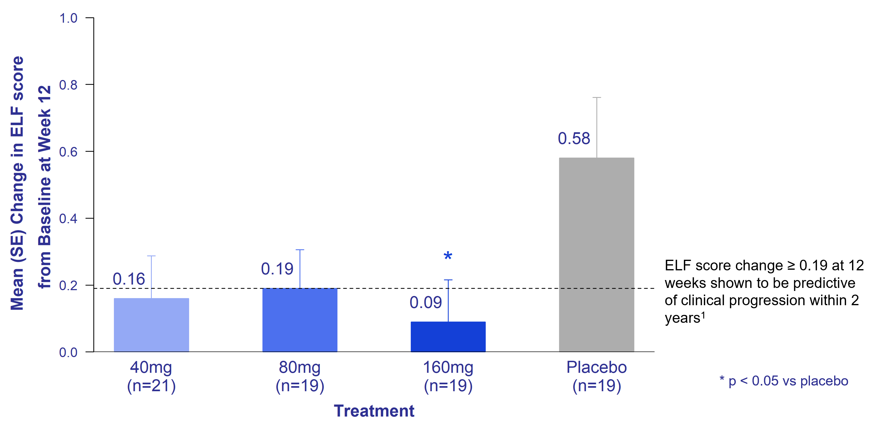 Change in ELF Score at 12 Weeks in INTEGRIS-PSC