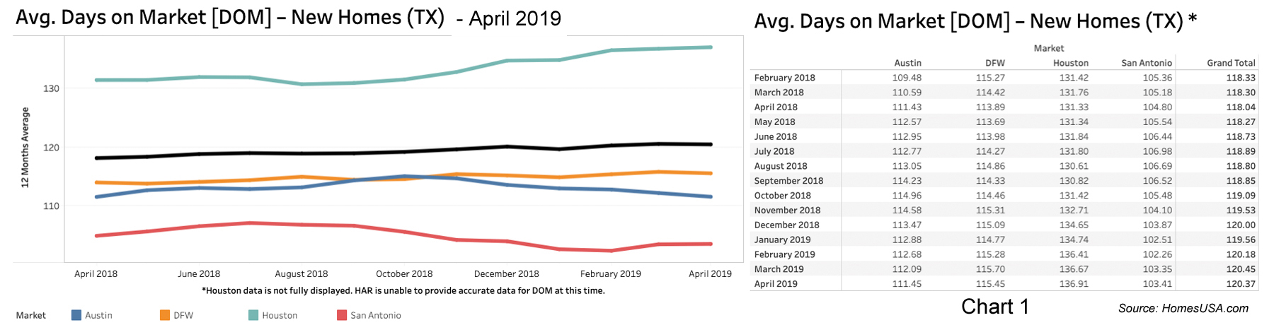 Chart 1: Texas New Homes Days on Market