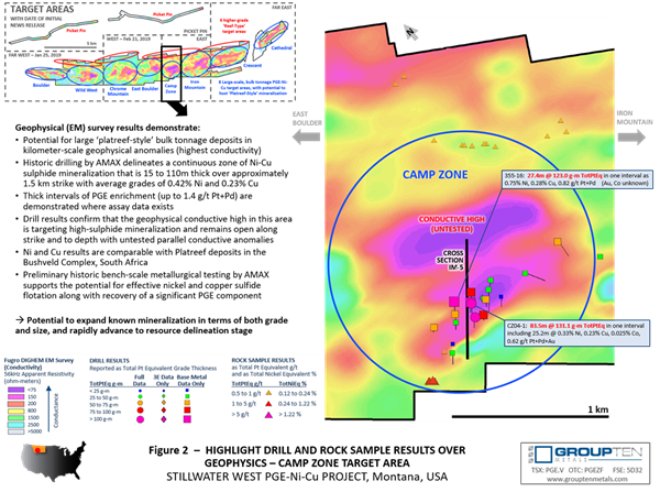 Figure 2  –  HIGHLIGHT DRILL AND ROCK SAMPLE RESULTS OVER 
GEOPHYSICS – CAMP ZONE TARGET AREA
