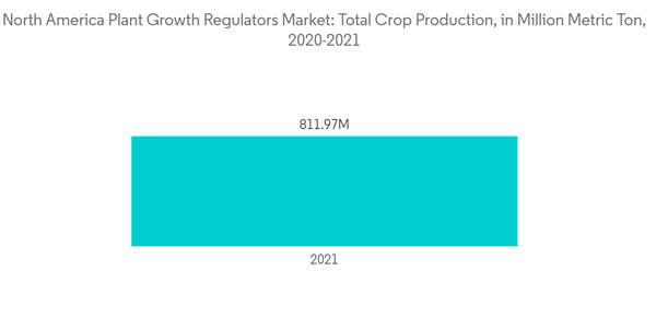 North America Plant Growth Regulators Market North America Plant Growth Regulators Market Total Crop Production In Million Metric Ton 2020 2021