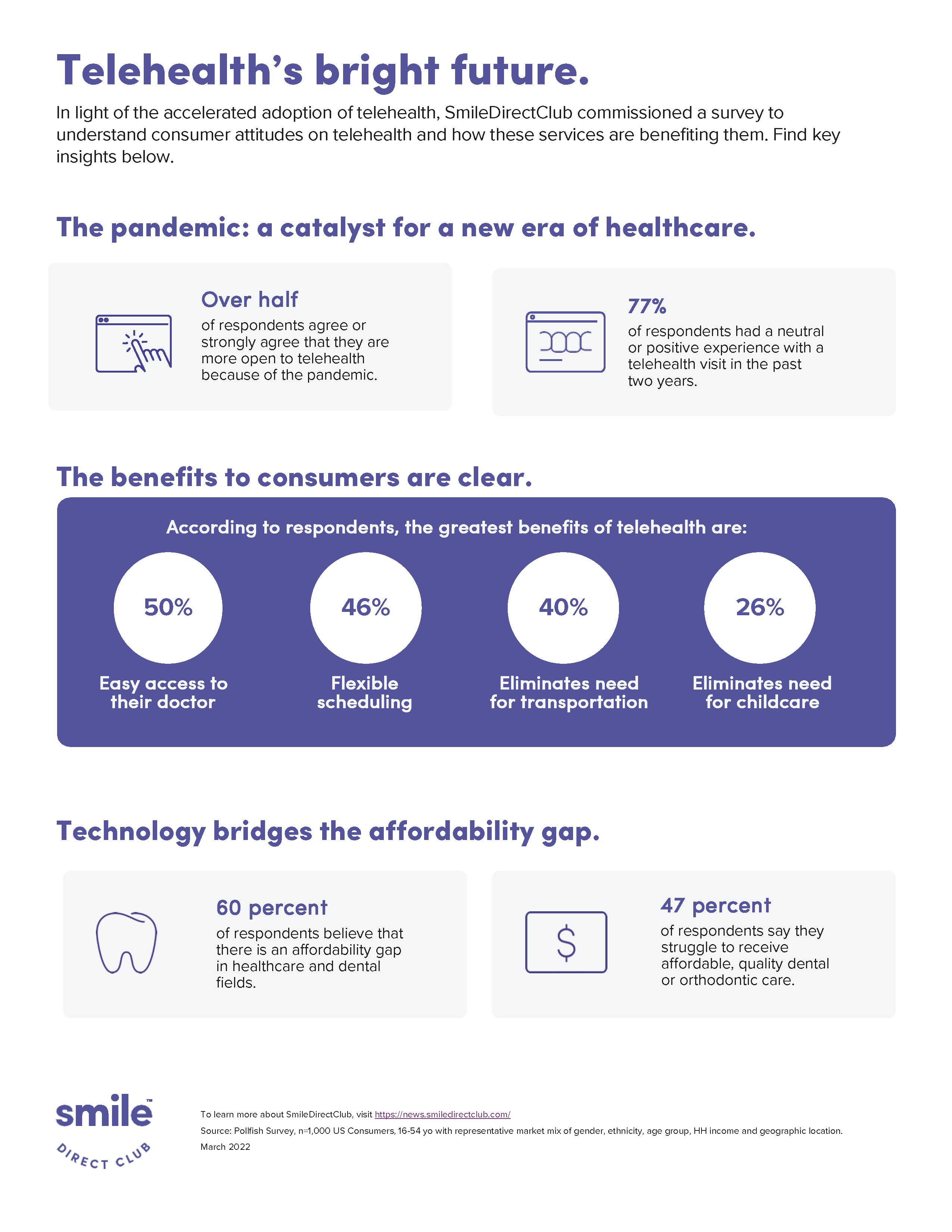 In light of the accelerated adoption of telehealth, SmileDirectClub commissioned a survey to understand consumer attitudes on telehealth and how these services are benefiting them.