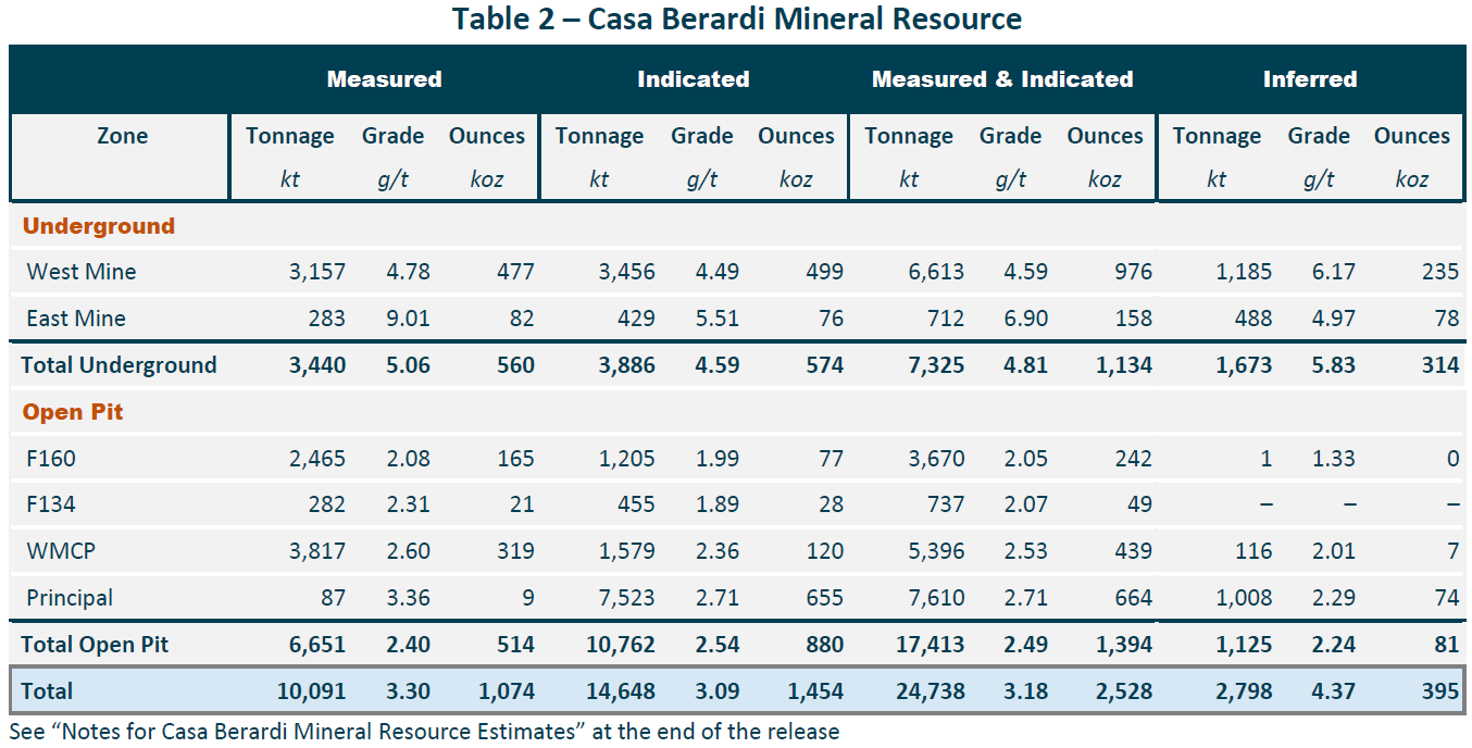 Table 2 - Casa Berardi Mineral Resource