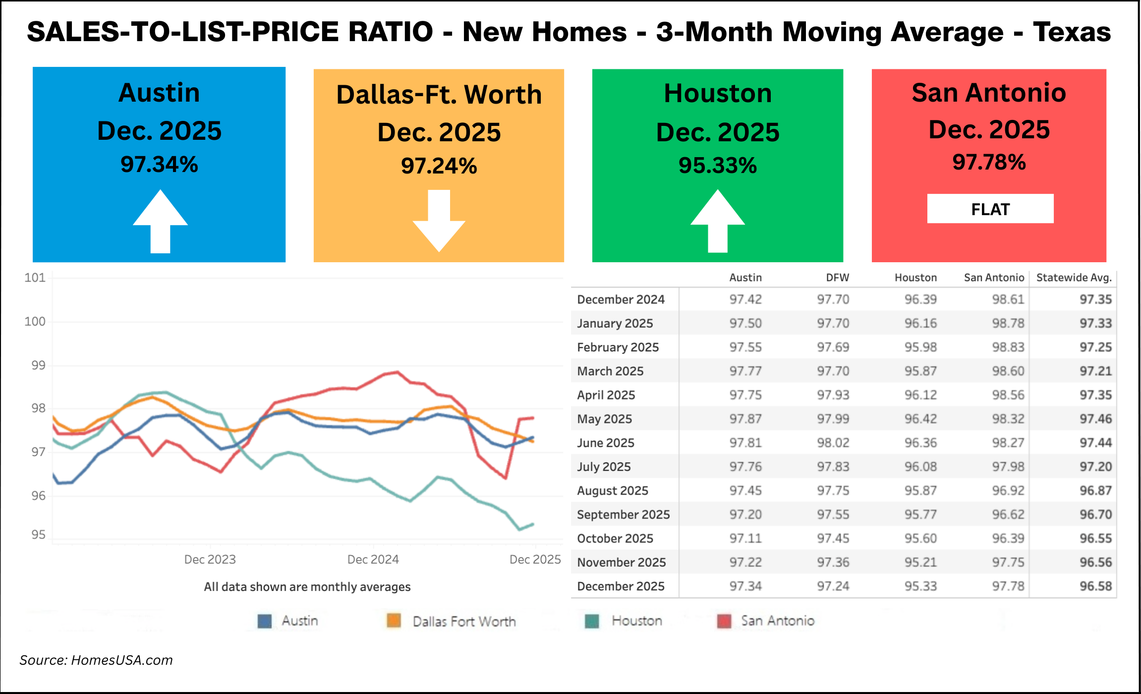 SALES-TO-LIST PRICE RATIO: Remain steady