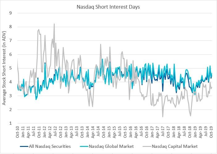 Nasdaq Short Interest Days