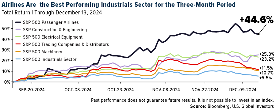 Airlines Are the Best Performing Industrials Sector for the Three-Month Period