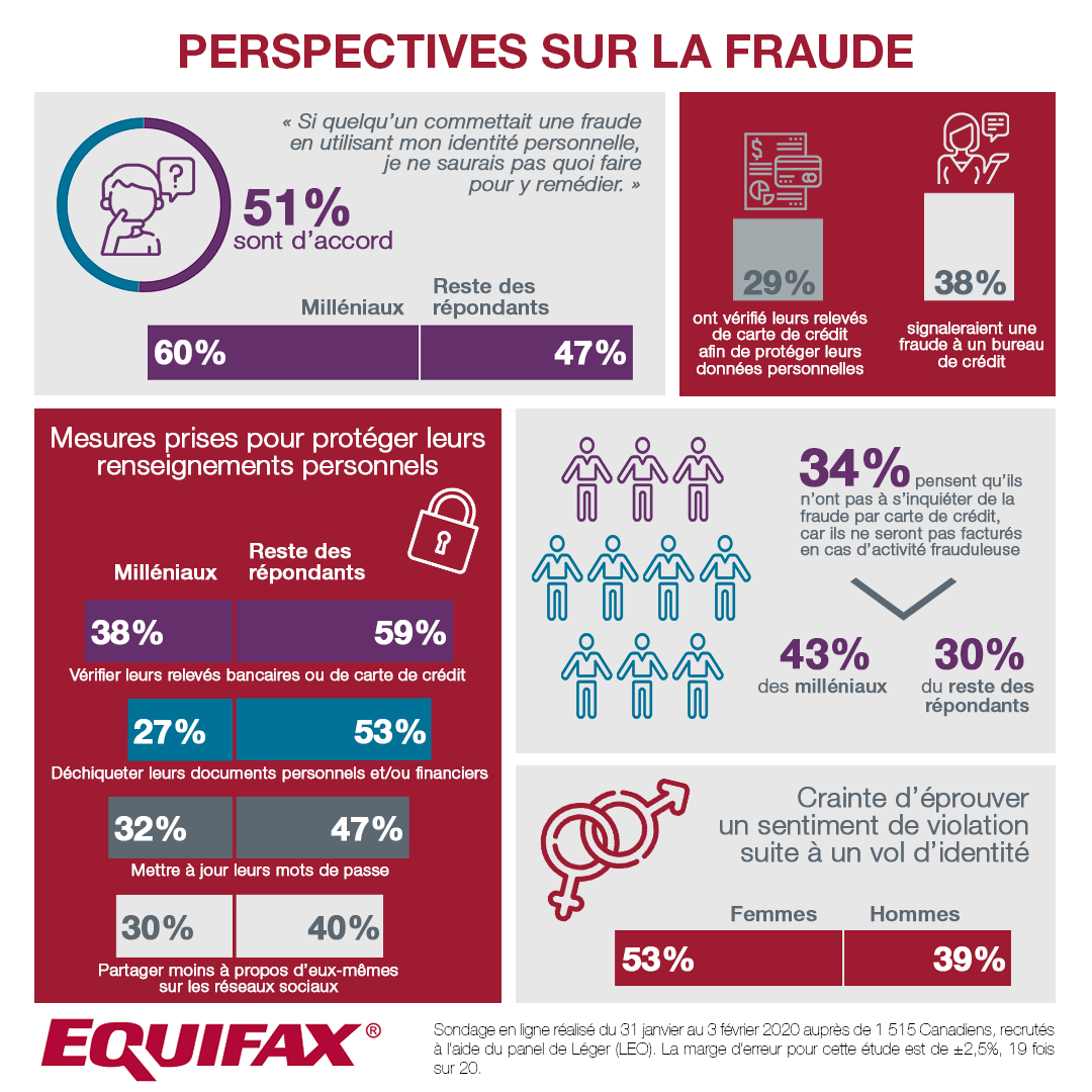 Perspectives sur la fraude