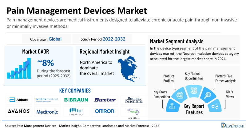 Global Pain Management Devices Market Set to Expand Rapidly at a CAGR of ~8% by 2032 Amid Growing Preference for Minimally Invasive Solutions | DelveInsight