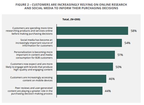 Outlook for B2B Marketing – A Market in Transformation