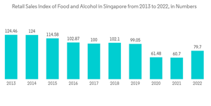 South East Asia Warehouse Automation Market Retail Sales Index Of Food And Alcohol In Singapore From 2013 To 2022 I
