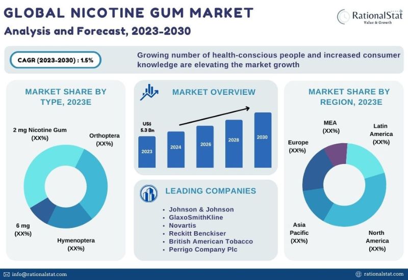 E-Cigarette Market Size, Demand, Trends, Share Analysis 2023-2030