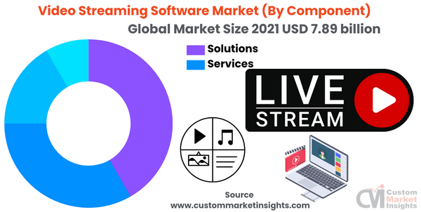 Video Live Streaming Solutions Market: The Benefits and Features