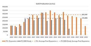 Profil de production de la mine Island Gold