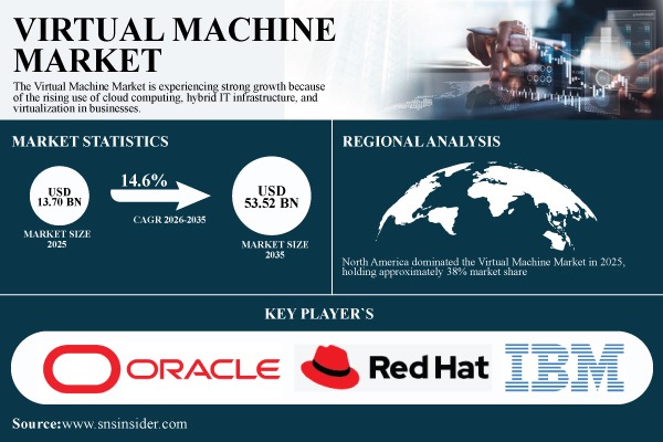 Virtual Machine Market