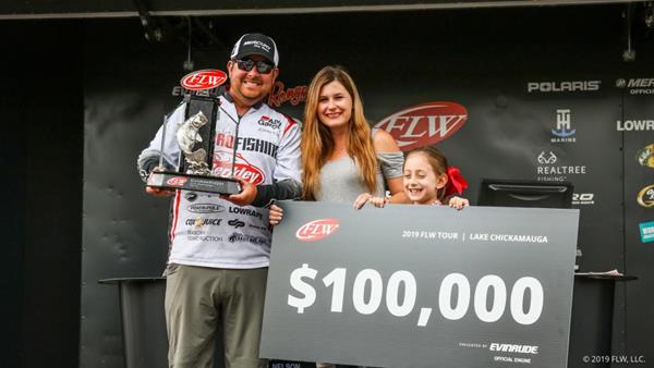 Berkley pro John Cox of DeBary, Florida, won $100,000 at the FLW Tour at Lake Chickamauga presented by Evinrude with a four-day total of 83 pounds, 9 ounces. The victory was the fourth FLW Tour win of Cox’s career – moving him to a tie at No. 7 for the most Tour wins all-time.