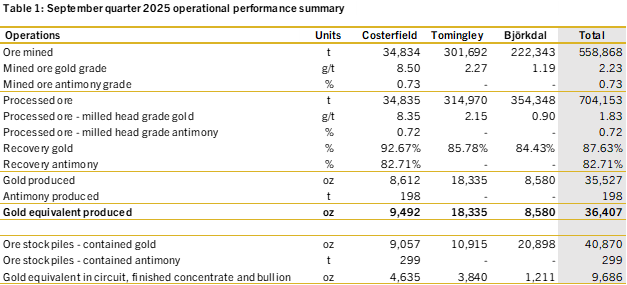 September quarter 2025 operational performance summary