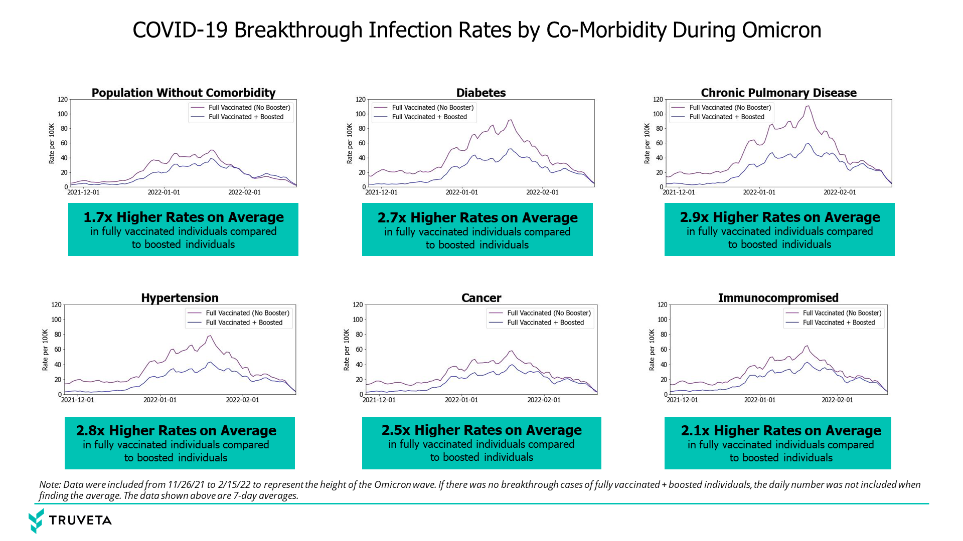 COVID-19 Breakthrough Infection Rates by Co-Morbidity During Omicron