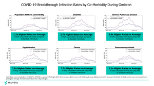 COVID-19 Breakthrough Infection Rates by Co-Morbidity During Omicron
